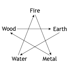 Destructive Cycle