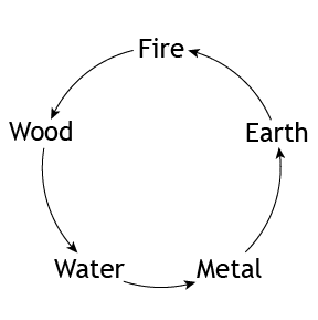 Weakening Cycle